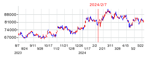 2024年2月7日 10:54前後のの株価チャート